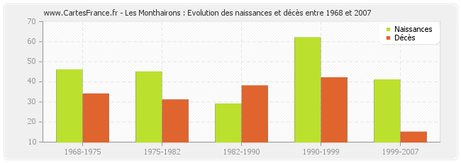 Les Monthairons : Evolution des naissances et décès entre 1968 et 2007